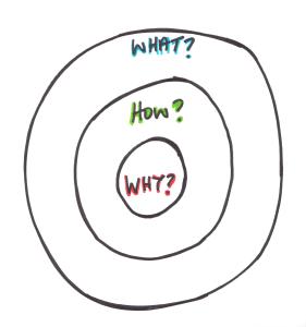 Start with "WHY" you're doing content marketing, then expand outward to identify how you will achieve those results, and ultimately what activities you'll do to achieve those results.