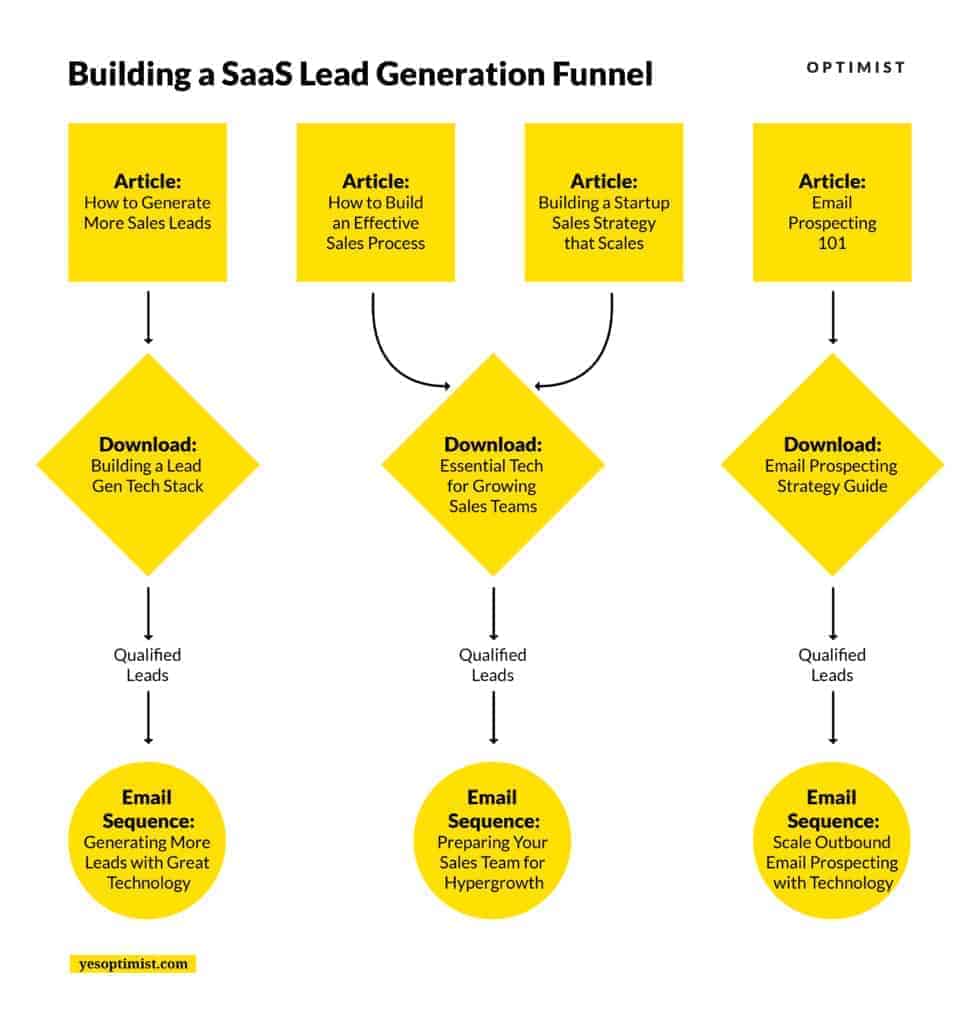 Expanding the SaaS lead generation funnel.
