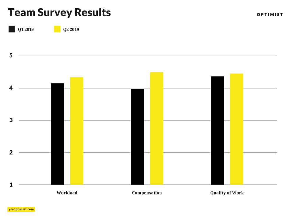 Team survey results show that people felt better about workload, compensation, and quality of work.