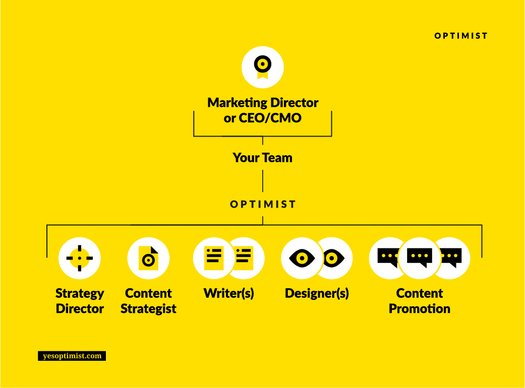 You get a team of experts, decades of experience, and all the tools needed to develop a content strategy, produce the content end-to-end, and analyze the results.