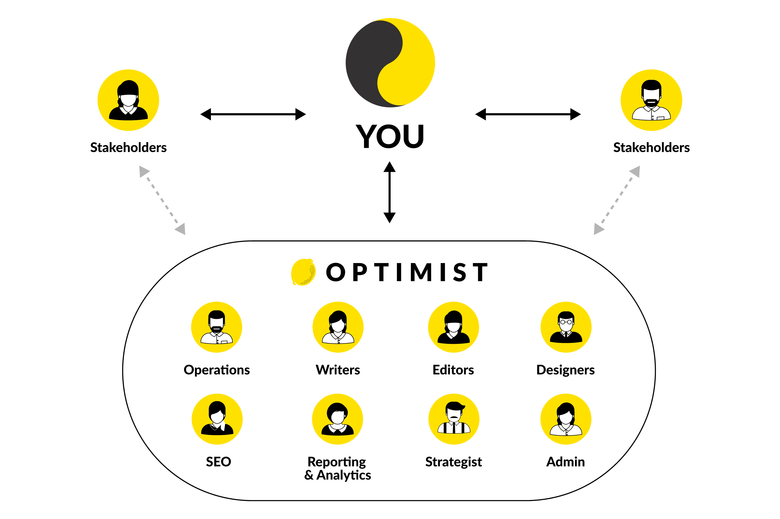 Client + Optimist engagement structure Client + Optimist engagement structure