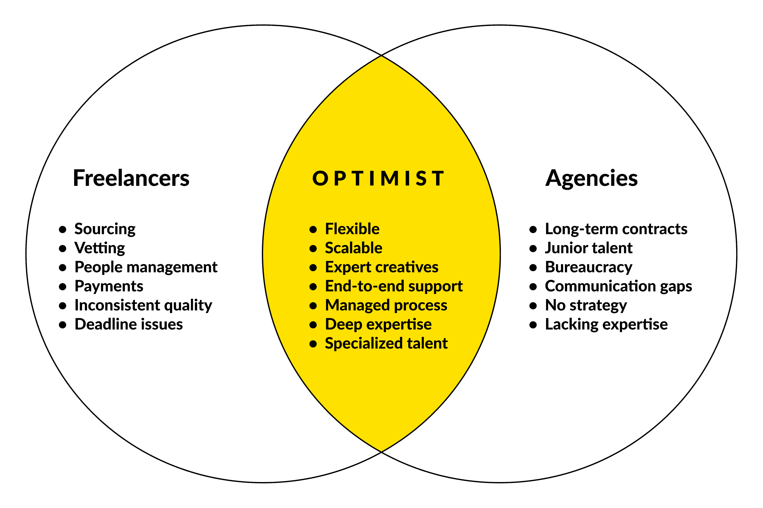 Optimist offers the best parts of working with an agency AND the best parts of working with freelancers. With the downsides of neither. Optimist offers the best parts of working with an agency AND the best parts of working with freelancers. With the downsides of neither.