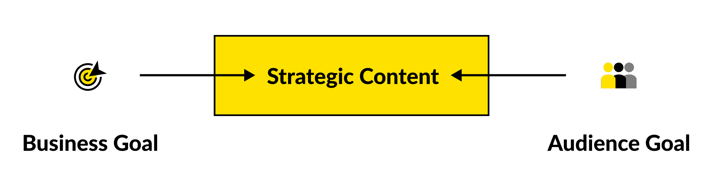 Strategic content is created at the intersection of the audience's goal and the business goal.