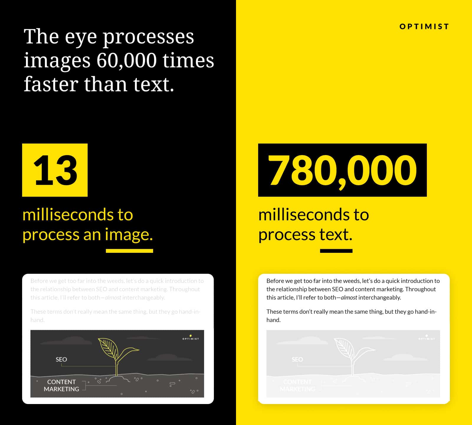 Comparison showing human eye processes images in 13 milliseconds versus 780,000 milliseconds for text, with SEO and content marketing context.