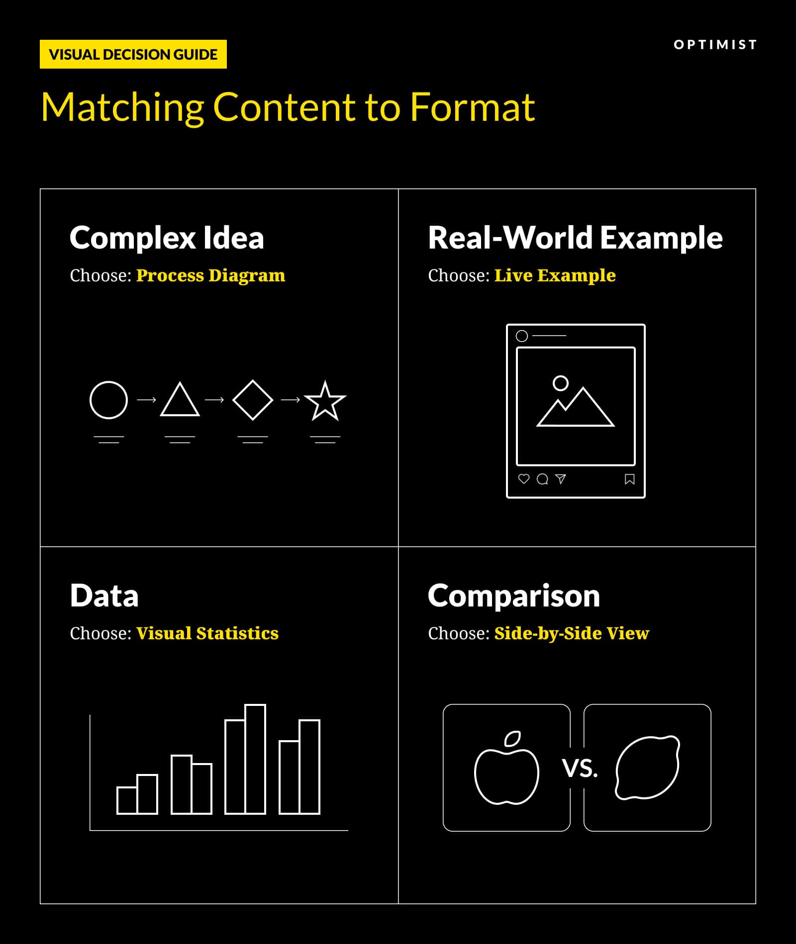 Decision guide showing four content types with recommended visual formats: process diagrams for complex ideas, live examples for real-world cases, charts for data, and side-by-side views for comparisons.