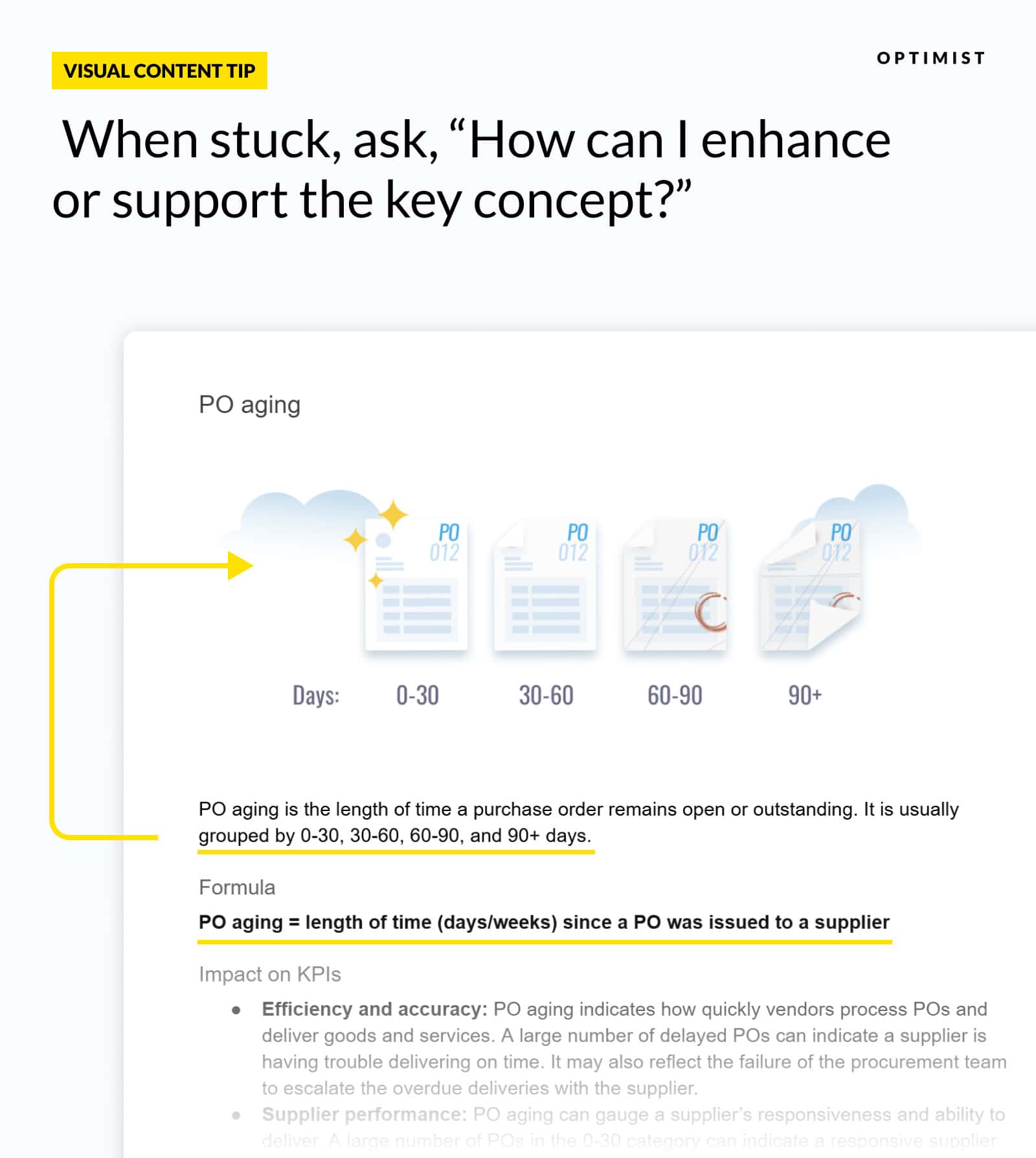 Visual content tip showing how to enhance concepts with PO aging example using timeline graphics to illustrate different aging periods (0-30, 30-60, 60-90, 90+ days).