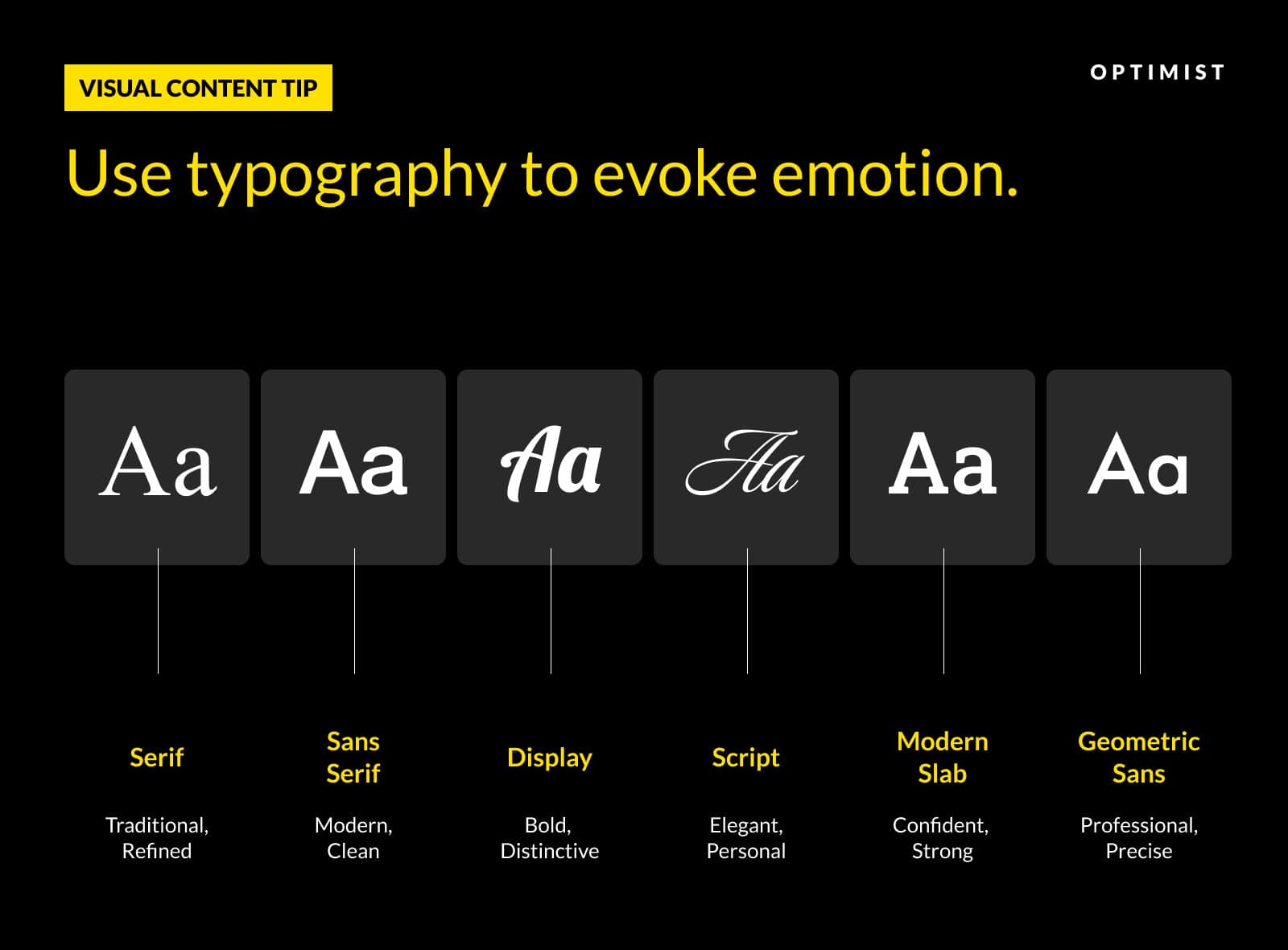 Typography comparison showing six font styles with their emotional associations: serif (traditional), sans serif (modern), display (bold), script (elegant), slab (confident), and geometric (precise).