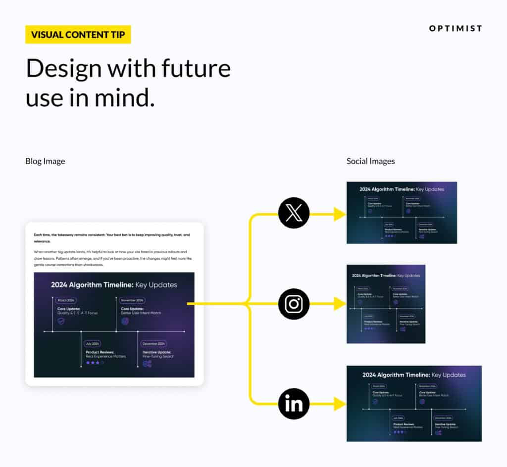 Content repurposing diagram showing how a single blog image can be adapted for different social platforms (X, Instagram, LinkedIn) with consistent branding.