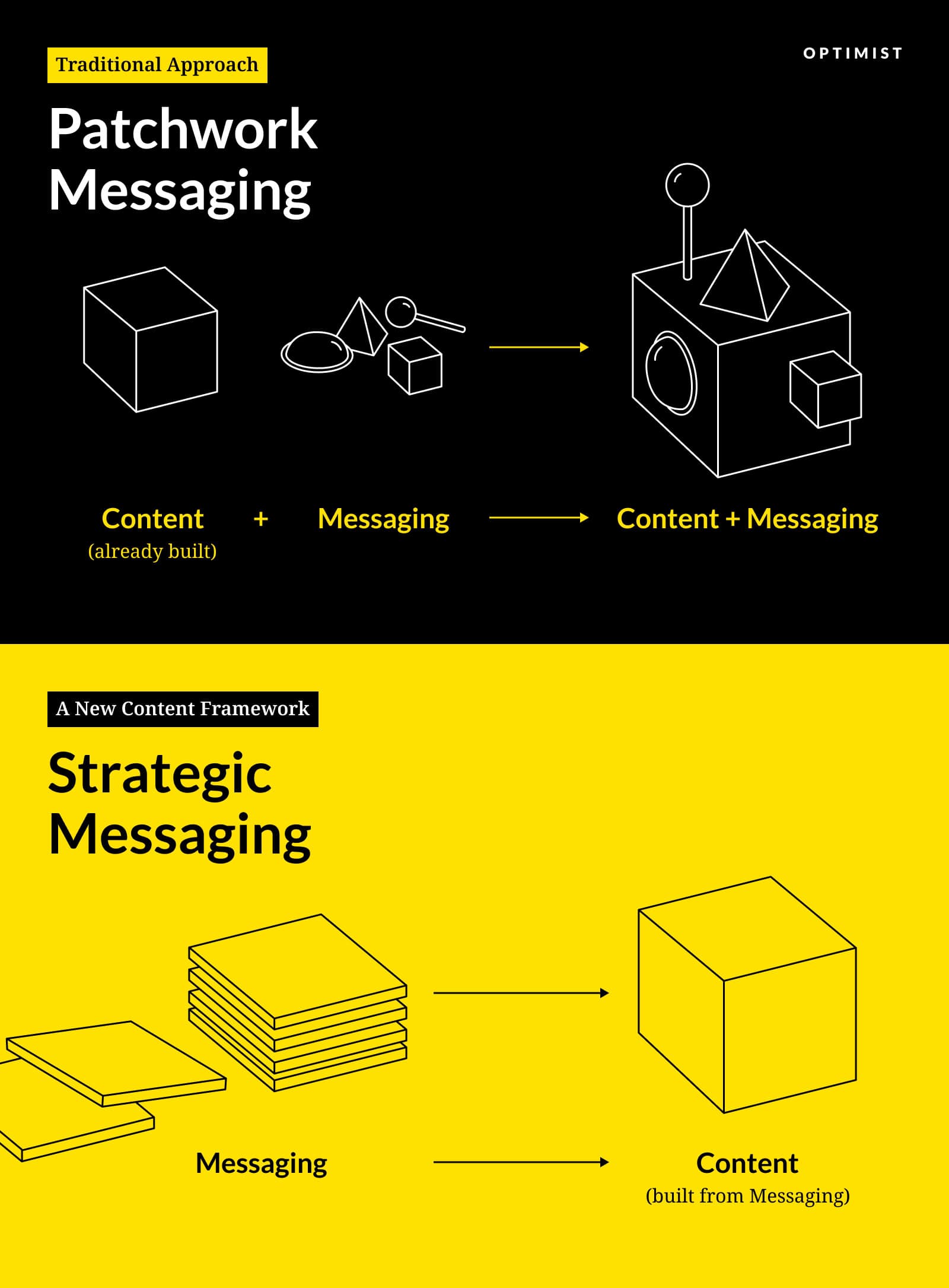 Comparison of content approaches: Traditional "Patchwork Messaging" adds messaging to existing content, while "Strategic Messaging" framework builds content from foundational messaging.