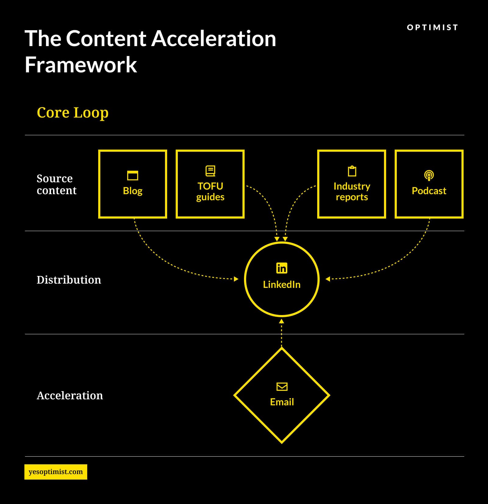 Flowchart showing blog posts, guides, reports, and podcasts feeding into LinkedIn for distribution, with email as the final acceleration step.