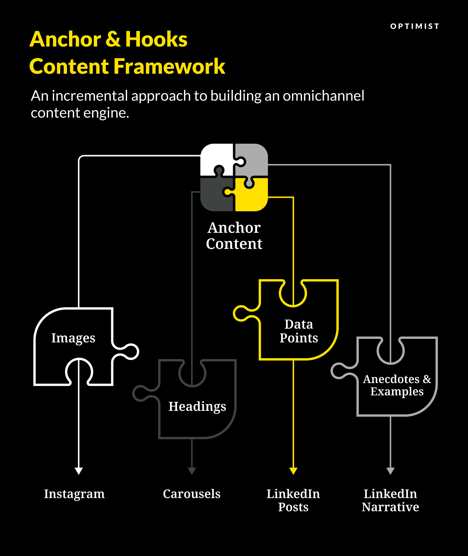 Anchor & Hooks Content Marketing Framework: An Incremental Approach to Omni-Channel Content Strategy