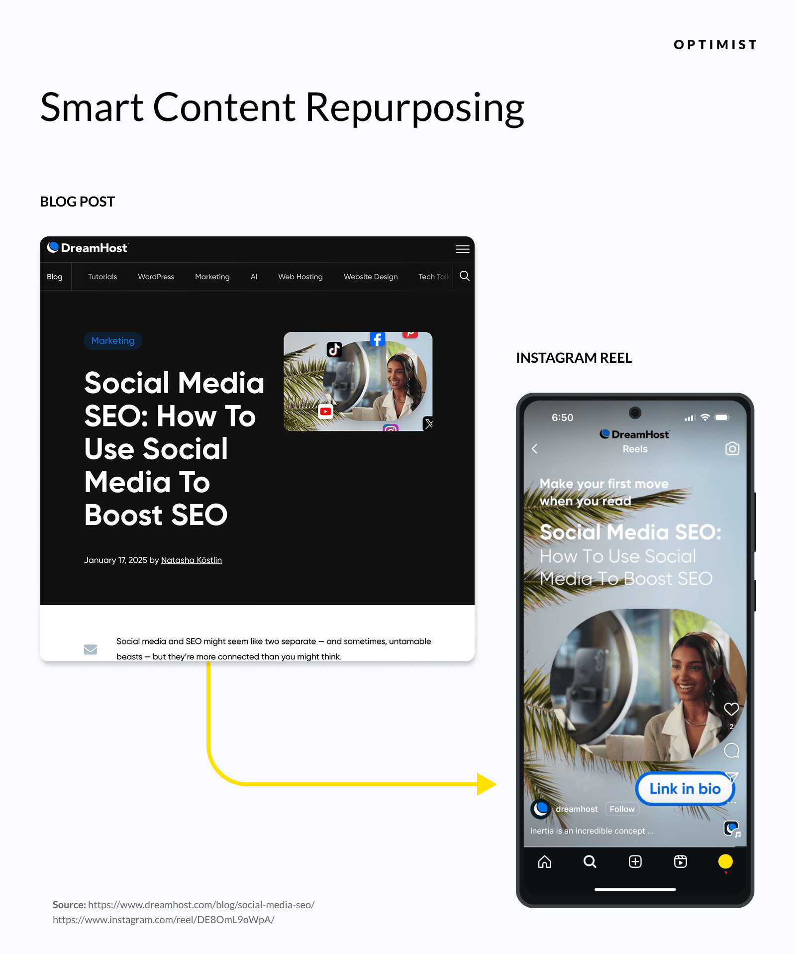 Content repurposing example showing blog post transformed into Instagram Reel, with arrow indicating the conversion from article to mobile video format.
