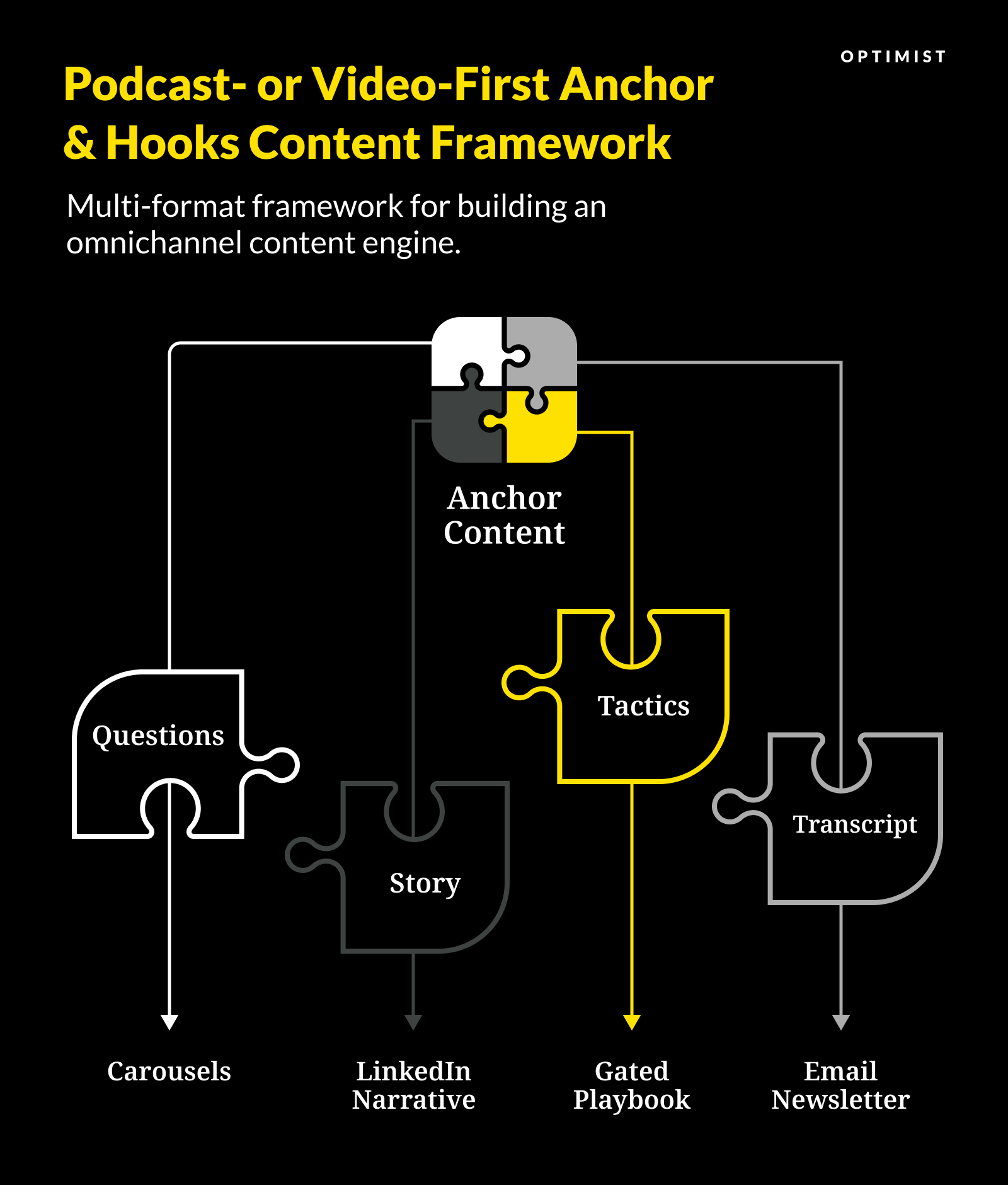 Podcast or Video-First Engine (Anchor & Hooks Content Marketing Framework Variation)