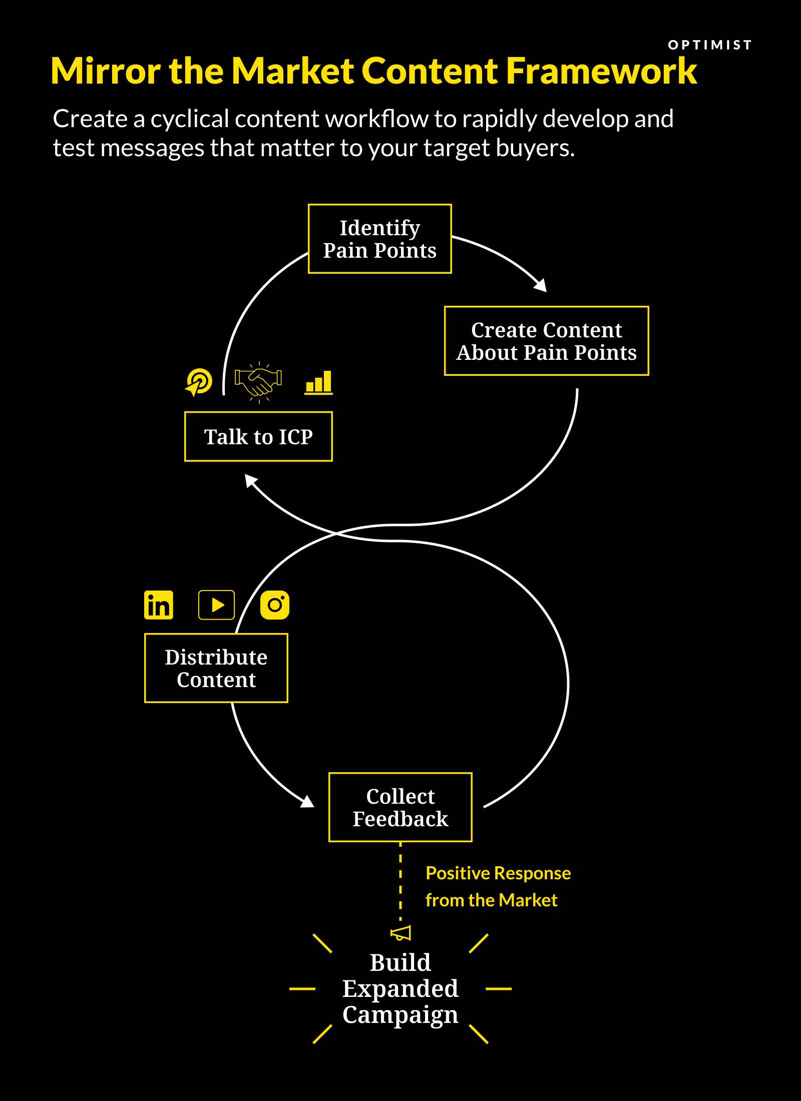 Mirror the Market Content Marketing Framework: Rapid Real-World Message Testing