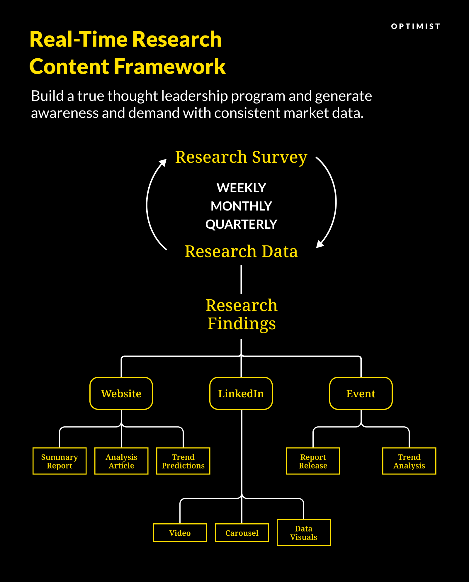 Real-Time Research Content Marketing Framework: Establish a True Thought Leadership Program Overnight