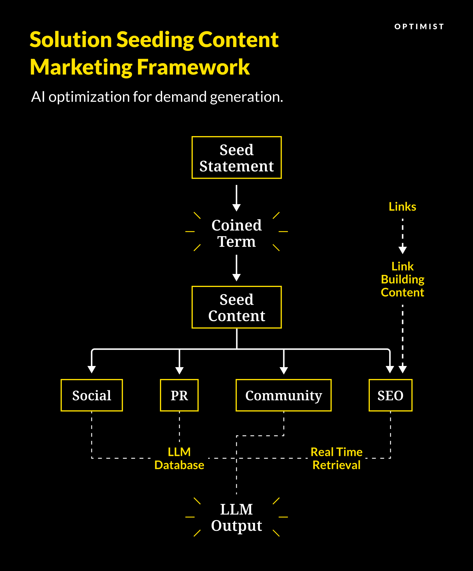 Solution Seeding Content Marketing Framework: AI Optimization for Demand Gen
